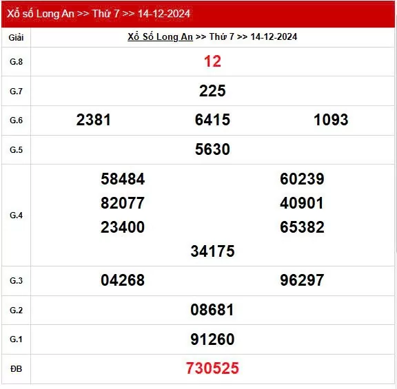 XSLA 14/12, Kết quả xổ số Long An hôm nay 14/12/2024, KQXSLA thứ Bảy ngày 14 tháng 12