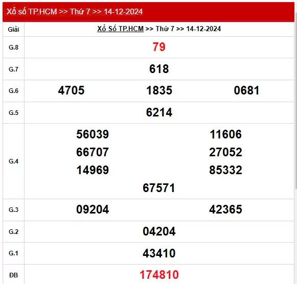 XSHCM 16/12, Kết quả xổ số TP.HCM hôm nay 16/12/2024 KQXSHCM thứ Hai ngày 16 tháng 12