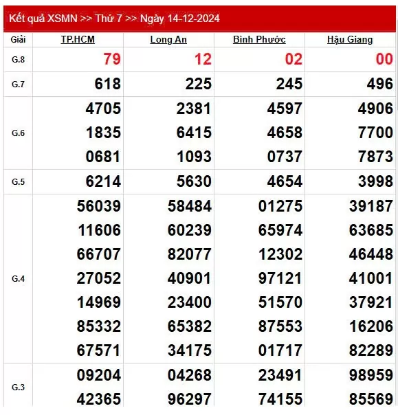 XSMN 17/12, trực tiếp Kết quả xổ số miền Nam hôm nay 17/12/2024, XSMN Thứ Ba KQXSMN ngày 17/12