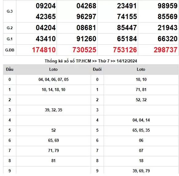Kết quả Xổ số miền Nam ngày 14/12/2024, KQXSMN ngày 14 tháng 12, XSMN 14/12, xổ số miền Nam hôm nay