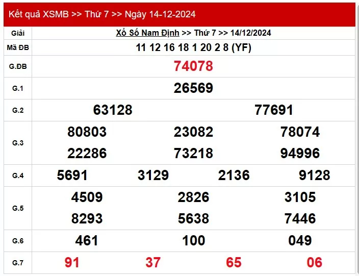 Kết quả Xổ số miền Bắc ngày 15/12/2024, KQXSMB ngày 15 tháng 12, XSMB 15/12, xổ số miền Bắc hôm nay