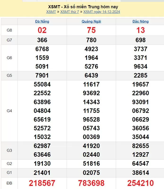 XSMT 14/12, xem kết quả xổ số miền Trung hôm nay 14/12/2024, xổ số miền Trung ngày 14 tháng 12