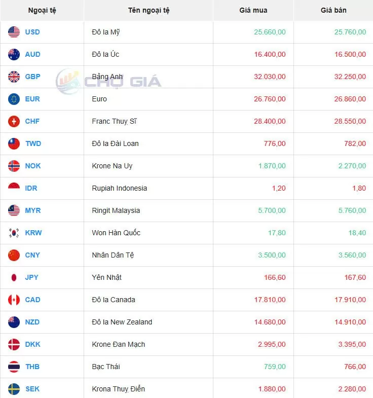 Tỷ giá USD hôm nay 15/12/2024: