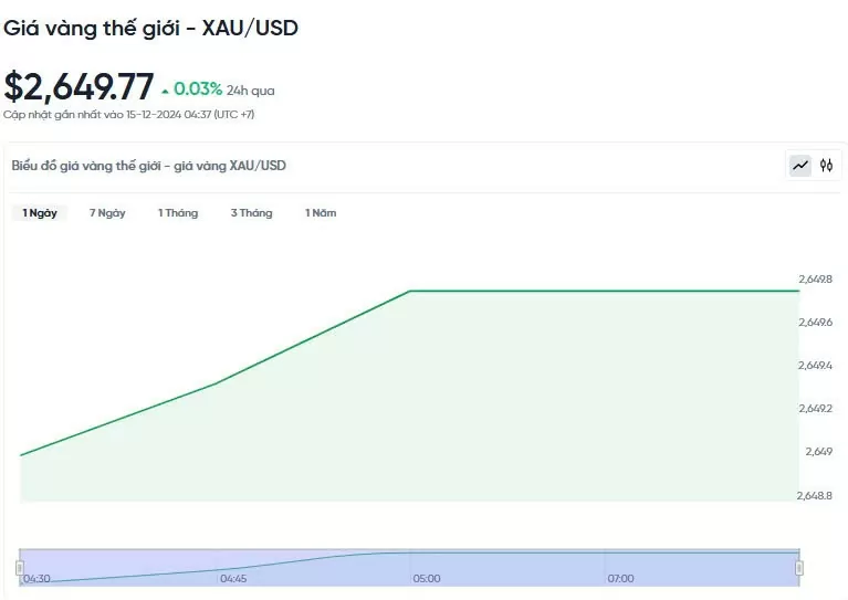 Giá vàng hôm nay 15/12/2024: