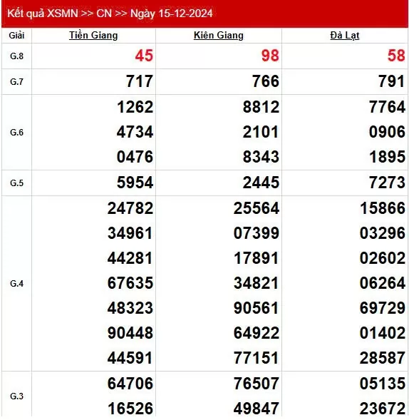 Kết quả Xổ số miền Nam ngày 17/12/2024, KQXSMN ngày 17 tháng 12, XSMN 17/12, xổ số miền Nam hôm nay