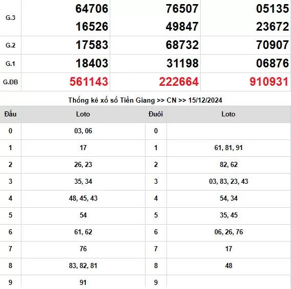 Kết quả Xổ số miền Nam ngày 15/12/2024, KQXSMN ngày 15 tháng 12, XSMN 15/12, xổ số miền Nam hôm nay