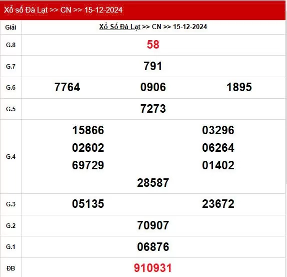 XSDL 15/12, Kết quả xổ số Đà Lạt hôm nay 15/12/2024, KQXSDL chủ Nhật ngày 15 tháng 12