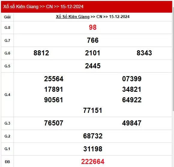 XSKG 15/12, Kết quả xổ số Kiên Giang hôm nay 15/12/2024, KQXSKG chủ Nhật ngày 15 tháng 12