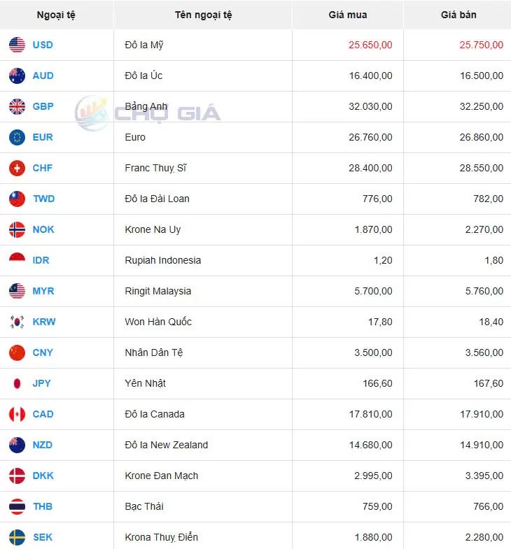 Tỷ giá USD hôm nay 16/12/2024: