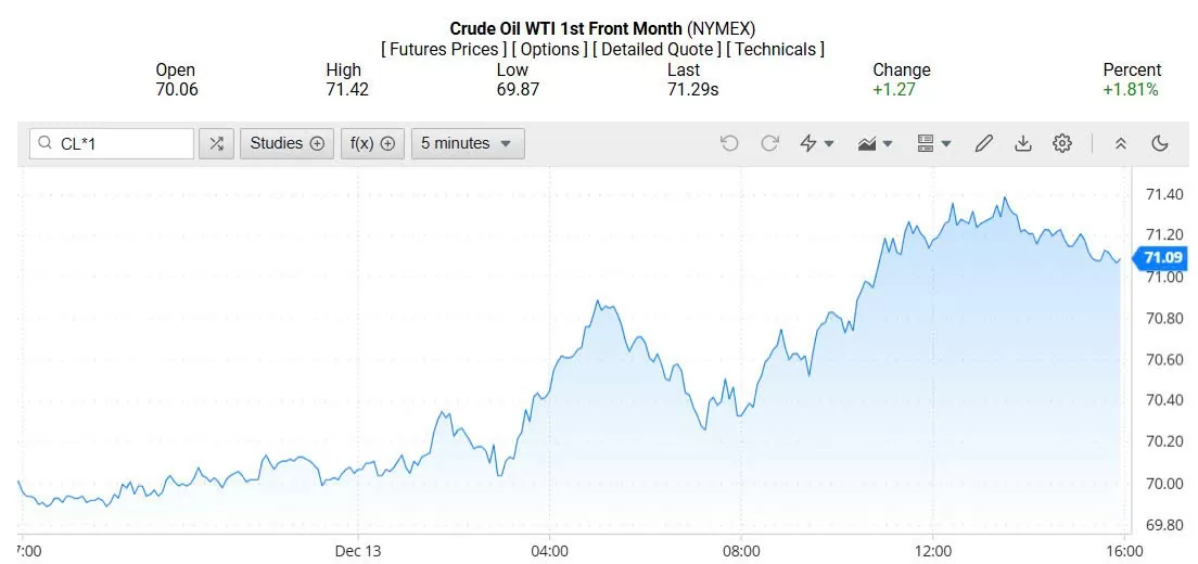 Giá xăng dầu hôm nay 16/12/2024: Tiếp tục đà tăng