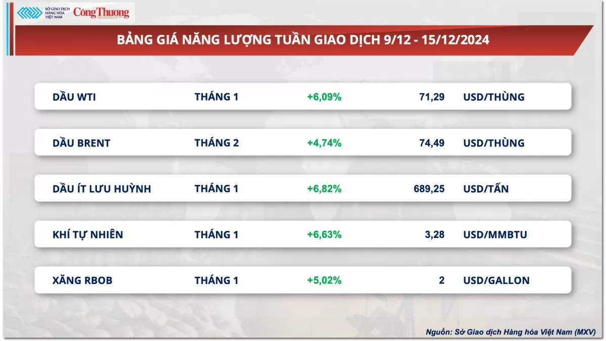 Thị trường hàng hóa hôm nay 16/12: Giá ca cao tăng vọt tuần thứ 5 liên tiếp