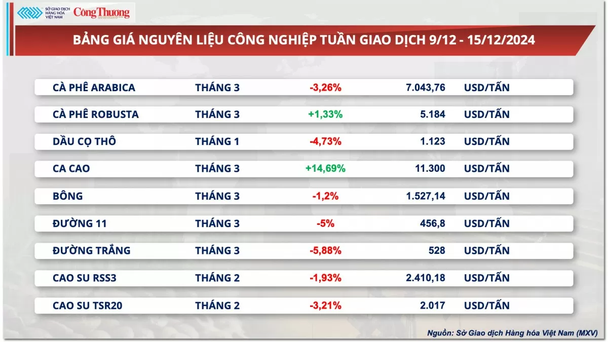 Thị trường hàng hóa hôm nay 16/12: Giá ca cao tăng vọt tuần thứ 5 liên tiếp