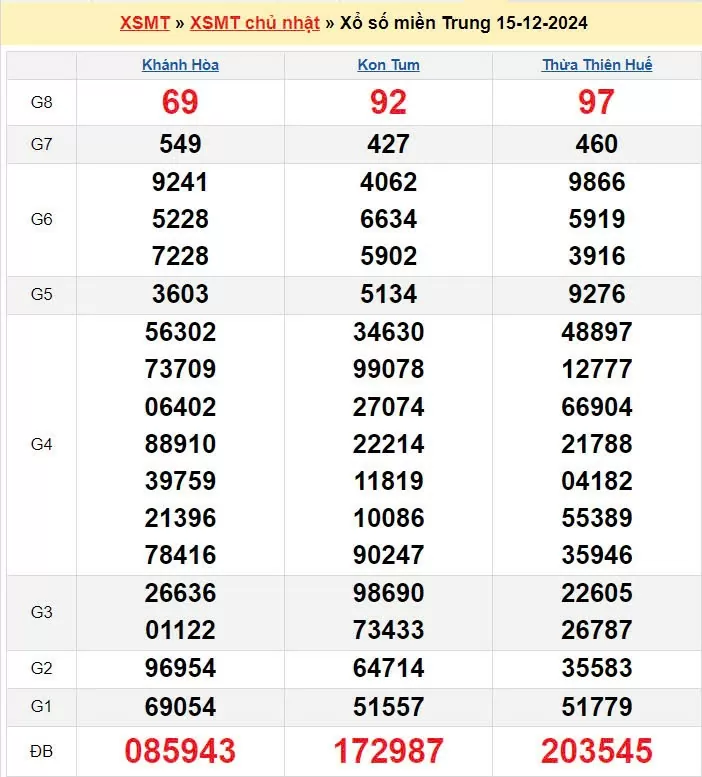 XSMT 15/12, xem kết quả xổ số miền Trung hôm nay 15/12/2024, xổ số miền Trung ngày 15 tháng 12