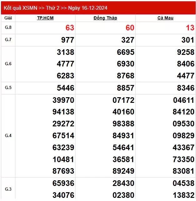 XSMN 20/12, trực tiếp Kết quả xổ số miền Nam hôm nay 20/12/2024, XSMN thứ Sáu KQXSMN ngày 20/12