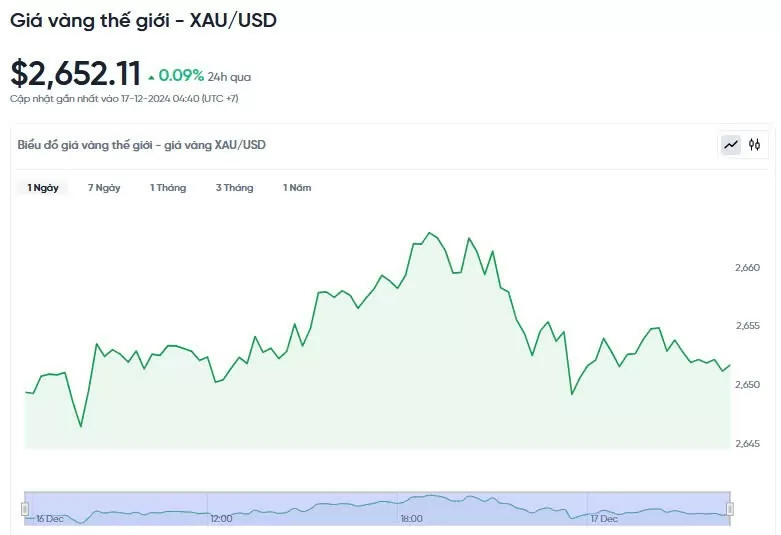 Giá vàng hôm nay 17/12/2024:
