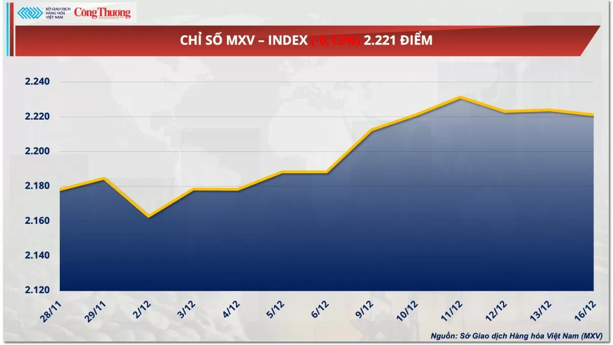 Thị trường hàng hóa hôm nay 17/12: Giá cà phê Arabica tăng 2,47%