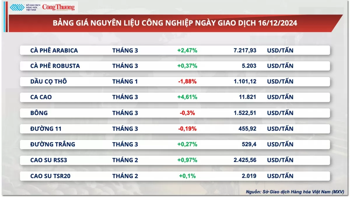 Thị trường hàng hóa hôm nay 17/12: Giá cà phê Arabica tăng 2,47%