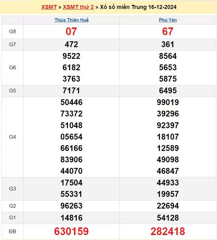 XSMT 16/12, xem kết quả xổ số miền Trung hôm nay 16/12/2024, xổ số miền Trung ngày 16 tháng 12
