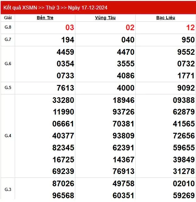 XSMN 17/12, trực tiếp Kết quả xổ số miền Nam hôm nay 17/12/2024, XSMN Thứ Ba KQXSMN ngày 17/12