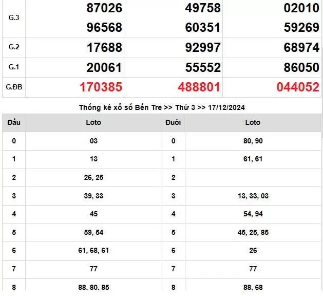 XSMN 17/12, trực tiếp Kết quả xổ số miền Nam hôm nay 17/12/2024, XSMN Thứ Ba KQXSMN ngày 17/12