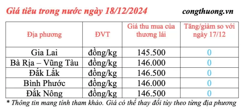 Giá tiêu hôm nay 18/12/2024: Giá tiêu trong nước hôm nay cao nhất 146.500 đồng/kg