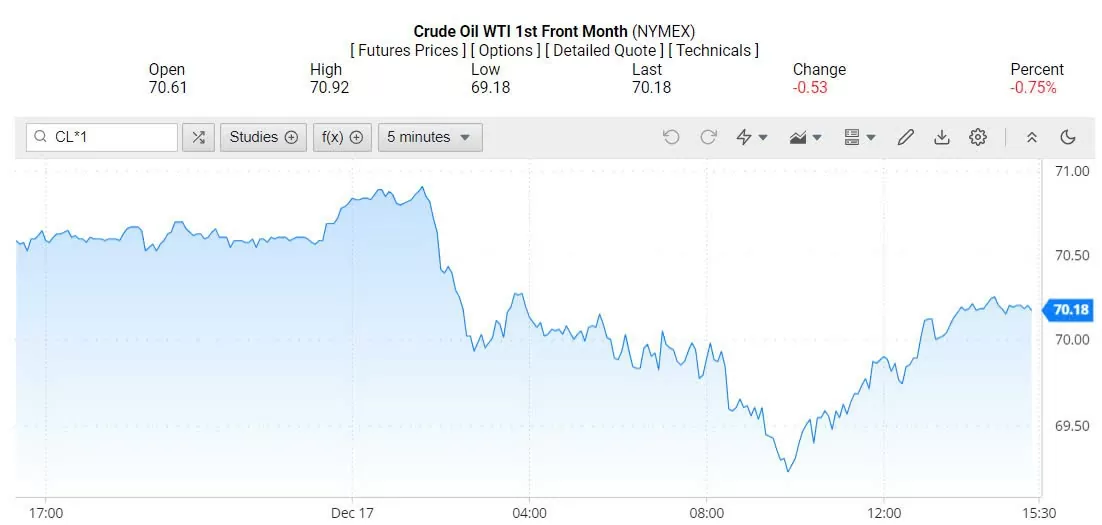 Giá xăng dầu hôm nay 18/12/2024: Giảm xuống mức thấp nhất trong một tuần