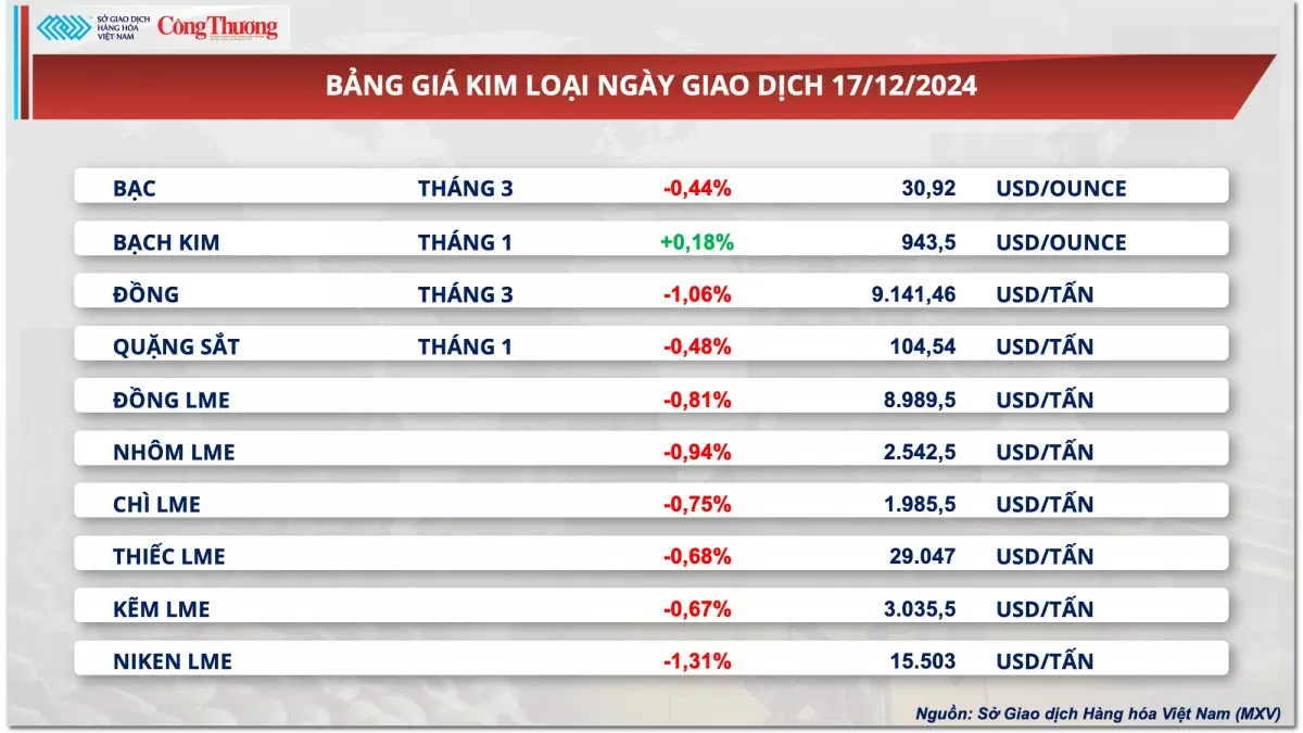 Thị trường hàng hóa hôm nay 18/12: Giá đậu tương giảm phiên thứ ba liên tiếp