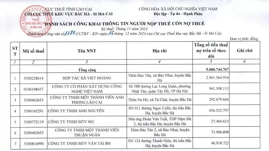 Lào Cai: Công khai thông tin 7 người nộp thuế nợ hơn 5 tỷ đồng trên địa bàn huyện Bắc Hà