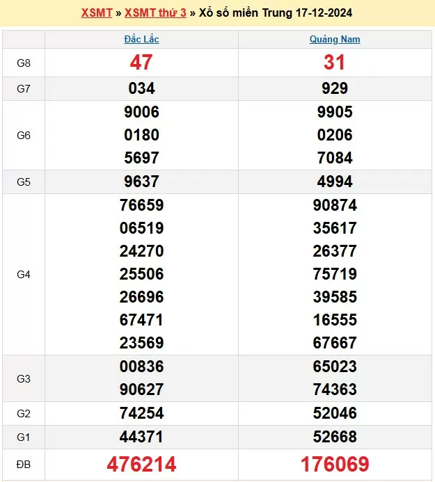 XSMT 18/12, Kết quả xổ số miền Trung hôm nay 18/12/2024, xổ số miền Trung ngày 18 tháng 12, trực tiếp XSMT