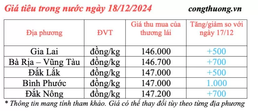 Dự báo giá tiêu ngày mai 19/12/2024: Giá tiêu ngày mai tiếp tục tăng mạnh?