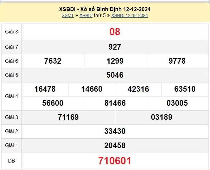 XSBDI 12/12, kết quả xổ số Bình Định hôm nay 12/12/2024, xổ số Bình Định ngày 12 tháng 12