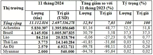 Việt Nam chi gần 2,7 tỷ USD nhập khẩu ngô từ các thị trường