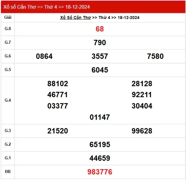 XSCT 18/12, Xem kết quả xổ số Cần Thơ hôm nay 18/12/2024, xổ số Cần Thơ ngày 18 tháng 12