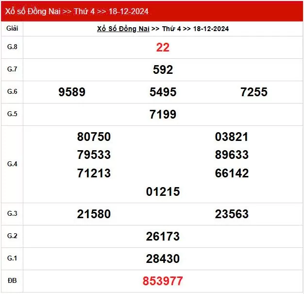 XSDN 18/12, Kết quả xổ số Đồng Nai hôm nay 18/12/2024, KQXSDN thứ Tư ngày 18 tháng 12