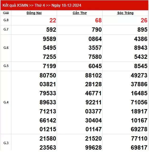 XSMN 18/12, trực tiếp Kết quả xổ số miền Nam hôm nay 18/12/2024, XSMN Thứ Tư KQXSMN ngày 18/12