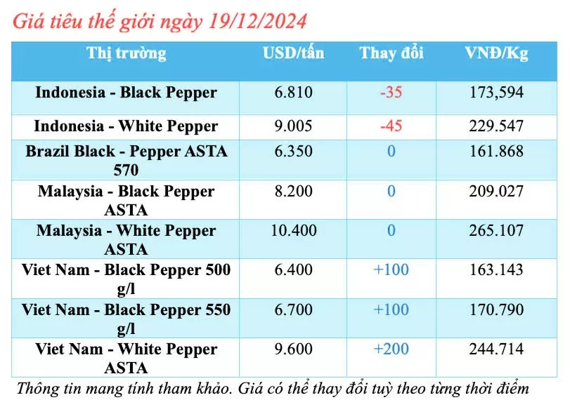 Giá tiêu hôm nay 19/12/2024: Giá tiêu trong nước hôm nay đồng loạt tăng