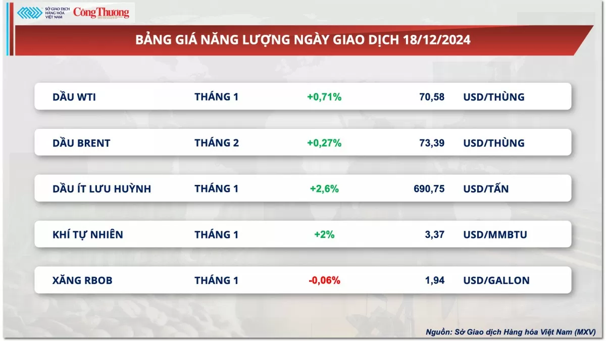 Thị trường hàng hóa hôm nay 19/12: Giá ca cao lập đỉnh lịch sử mới