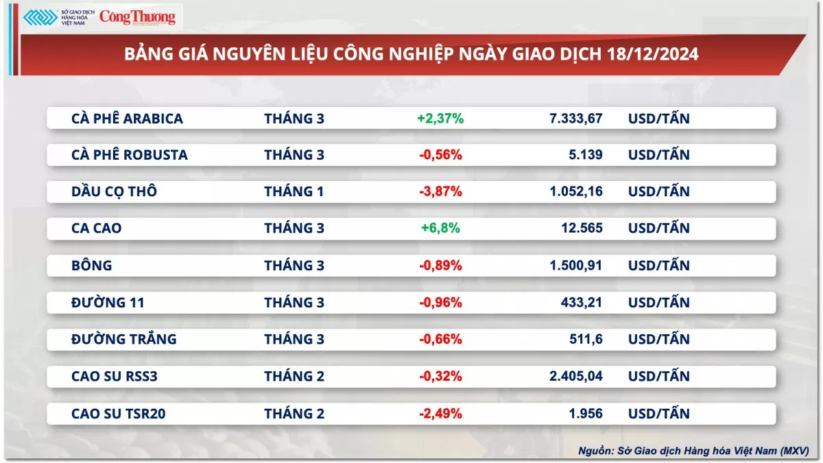 Thị trường hàng hóa hôm nay 19/12: Giá ca cao lập đỉnh lịch sử mới