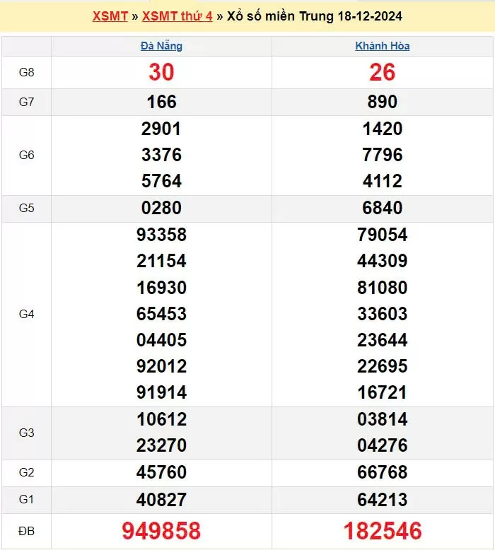 XSMT 19/12, Kết quả xổ số miền Trung hôm nay 19/12/2024, xổ số miền Trung ngày 19 tháng 12, trực tiếp XSMT