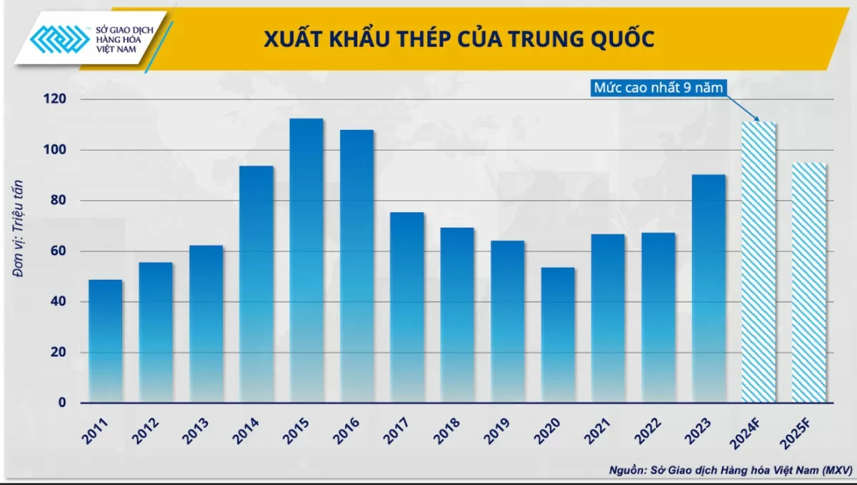 Nhìn lại năm 2024, liệu ngành thép đã tìm được cơ hội bứt phá?