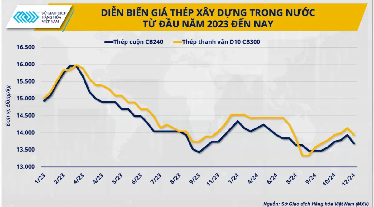 Nhìn lại năm 2024, liệu ngành thép đã tìm được cơ hội bứt phá?