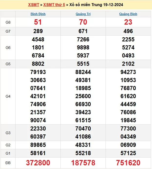 XSMT 19/12, xem kết quả xổ số miền Trung hôm nay 19/12/2024, xổ số miền Trung ngày 19 tháng 12