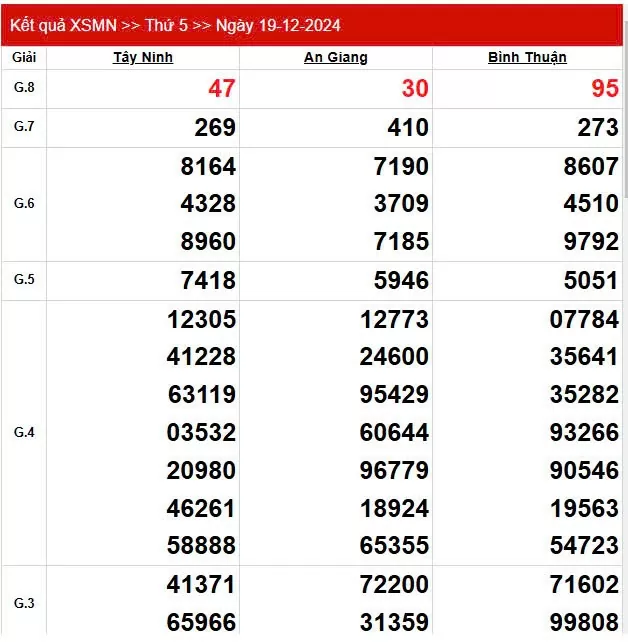XSMN 19/12, trực tiếp Kết quả xổ số miền Nam hôm nay 19/12/2024, XSMN thứ Năm KQXSMN ngày 19/12