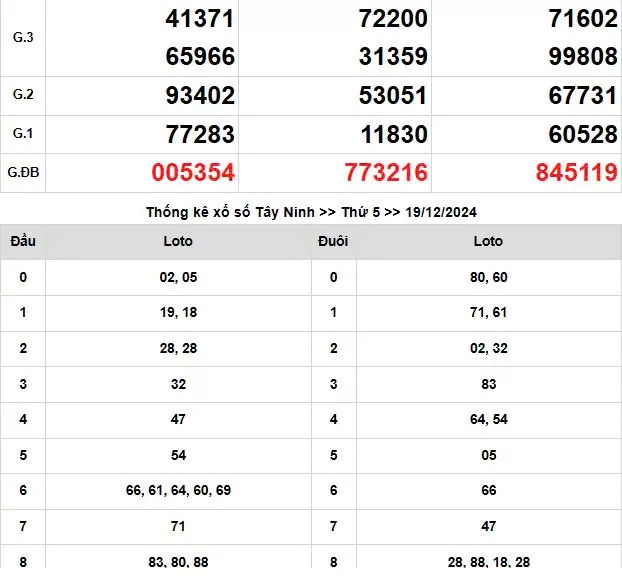 XSMN 19/12, trực tiếp Kết quả xổ số miền Nam hôm nay 19/12/2024, XSMN thứ Năm KQXSMN ngày 19/12