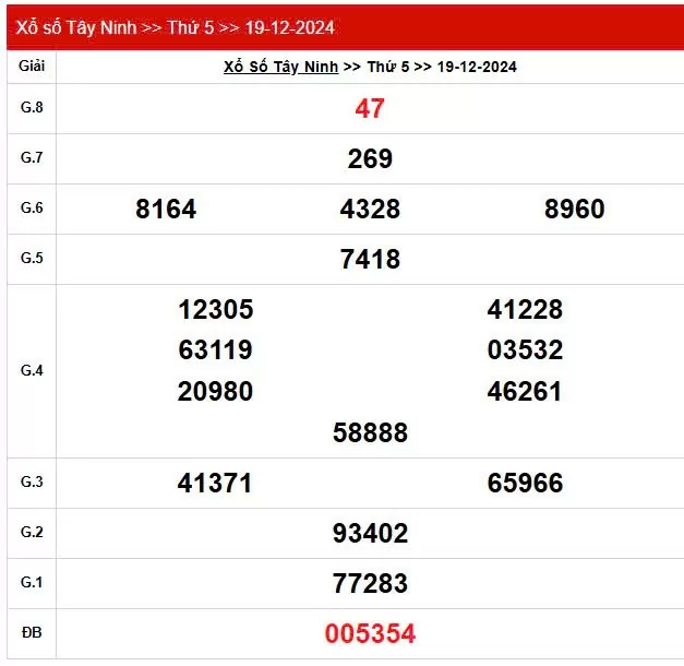 XSTN 19/12, Kết quả xổ số Tây Ninh hôm nay 19/12/2024, KQXSTN thứ Năm ngày 19 tháng 12