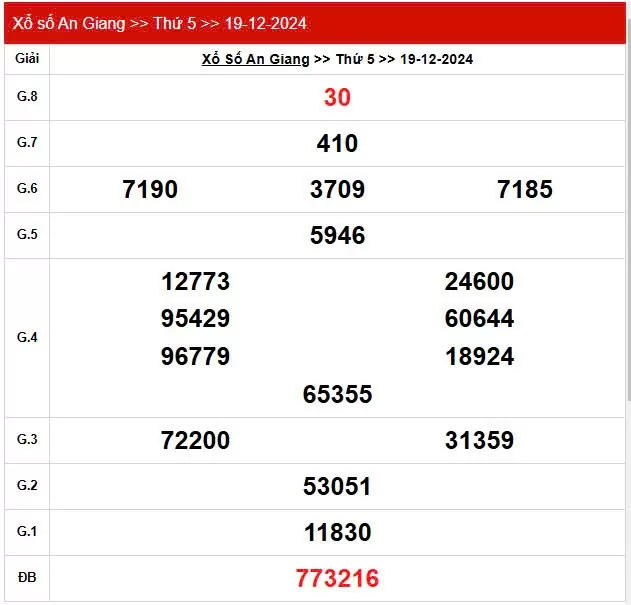 XSAG 19/12, Kết quả xổ số An Giang hôm nay 19/12/2024, KQXSAG thứ Năm ngày 19 tháng 12