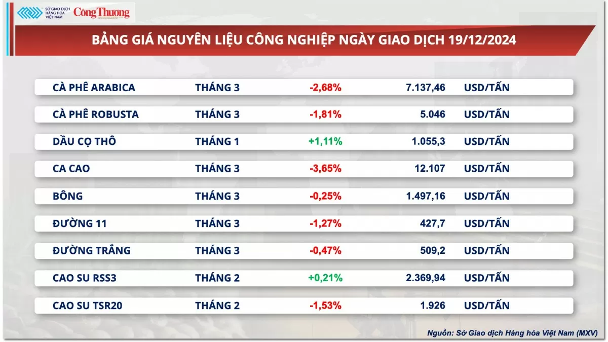 Thị trường hàng hóa hôm nay 20/12: Thị trường kim loại lao dốc vì sức ép vĩ mô