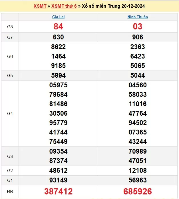 XSMT 20/12, xem kết quả xổ số miền Trung hôm nay 20/12/2024, xổ số miền Trung ngày 20 tháng 12