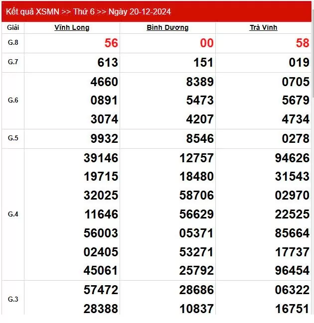Kết quả Xổ số miền Nam ngày 20/12/2024, KQXSMN ngày 20 tháng 12, XSMN 20/12, xổ số miền Nam hôm nay