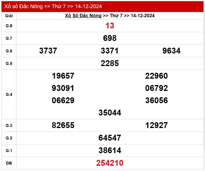 XSDNO 21/12, kết quả xổ số Đăk Nông hôm nay 21/12/2024, xổ số Đăk Nông ngày 21 tháng 12